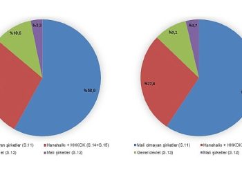 Gayrisafi Milli Hasıla (GSMH) 2022 yılında 14 trilyon 864 milyar 295 milyon 809 bin TL oldu