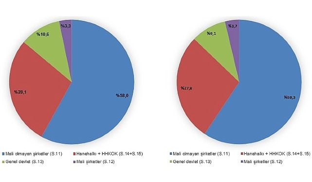 Gayrisafi Milli Hasıla (GSMH) 2022 yılında 14 trilyon 864 milyar 295 milyon 809 bin TL oldu